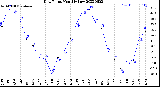 Milwaukee Weather Dew Point<br>Monthly Low