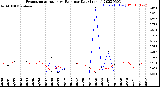 Milwaukee Weather Evapotranspiration<br>vs Rain per Day<br>(Inches)