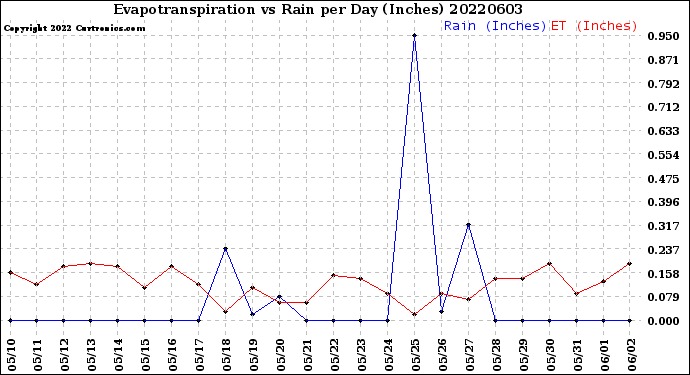 Milwaukee Weather Evapotranspiration<br>vs Rain per Day<br>(Inches)