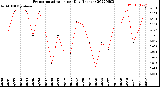 Milwaukee Weather Evapotranspiration<br>per Day (Inches)