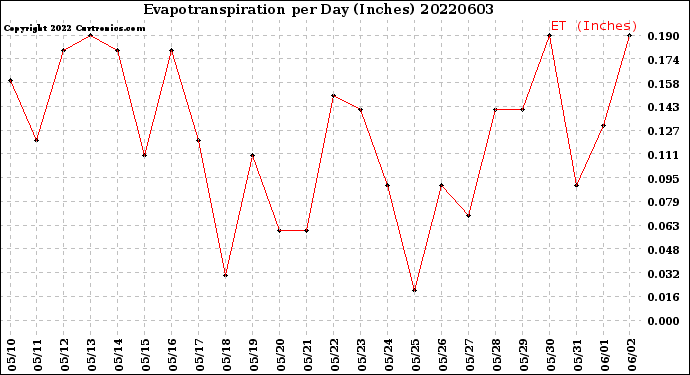 Milwaukee Weather Evapotranspiration<br>per Day (Inches)