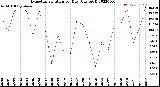 Milwaukee Weather Evapotranspiration<br>per Day (Ozs sq/ft)