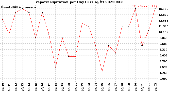 Milwaukee Weather Evapotranspiration<br>per Day (Ozs sq/ft)