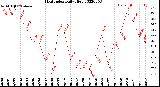 Milwaukee Weather Heat Index<br>Daily High