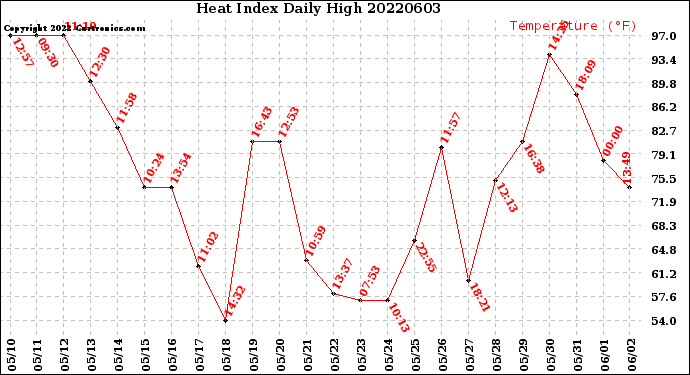 Milwaukee Weather Heat Index<br>Daily High