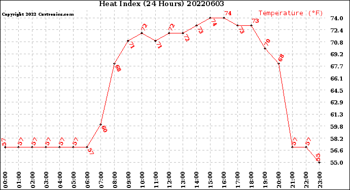 Milwaukee Weather Heat Index<br>(24 Hours)