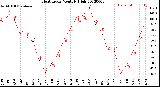 Milwaukee Weather Heat Index<br>Monthly High