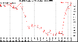 Milwaukee Weather Outdoor Humidity<br>(24 Hours)