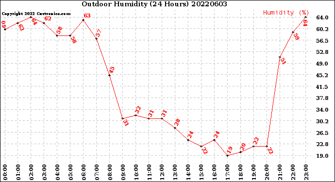 Milwaukee Weather Outdoor Humidity<br>(24 Hours)