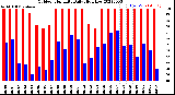 Milwaukee Weather Outdoor Humidity<br>Daily High/Low