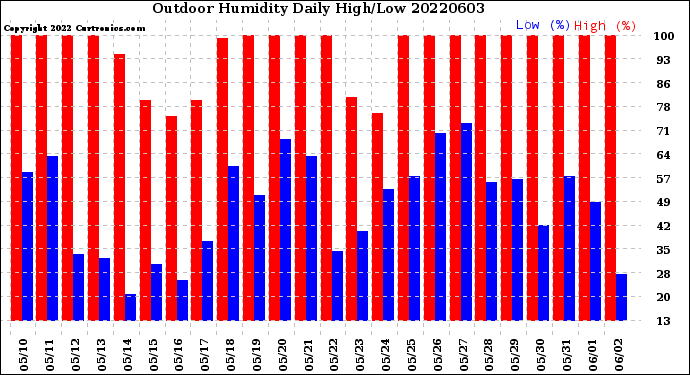 Milwaukee Weather Outdoor Humidity<br>Daily High/Low