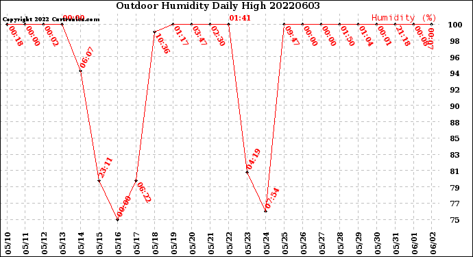 Milwaukee Weather Outdoor Humidity<br>Daily High