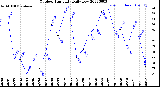 Milwaukee Weather Outdoor Humidity<br>Daily Low