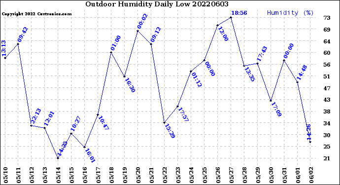 Milwaukee Weather Outdoor Humidity<br>Daily Low