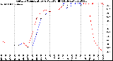 Milwaukee Weather Outdoor Temperature<br>vs Wind Chill<br>(24 Hours)