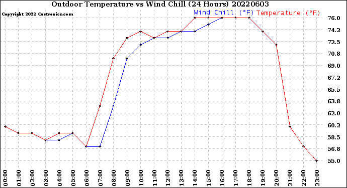 Milwaukee Weather Outdoor Temperature<br>vs Wind Chill<br>(24 Hours)