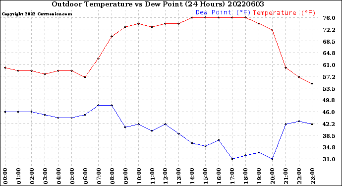 Milwaukee Weather Outdoor Temperature<br>vs Dew Point<br>(24 Hours)