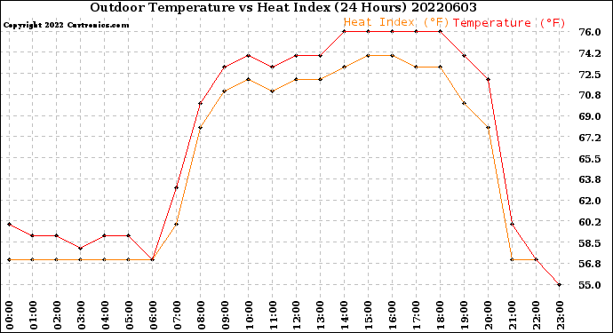 Milwaukee Weather Outdoor Temperature<br>vs Heat Index<br>(24 Hours)