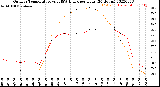 Milwaukee Weather Outdoor Temperature<br>vs THSW Index<br>per Hour<br>(24 Hours)