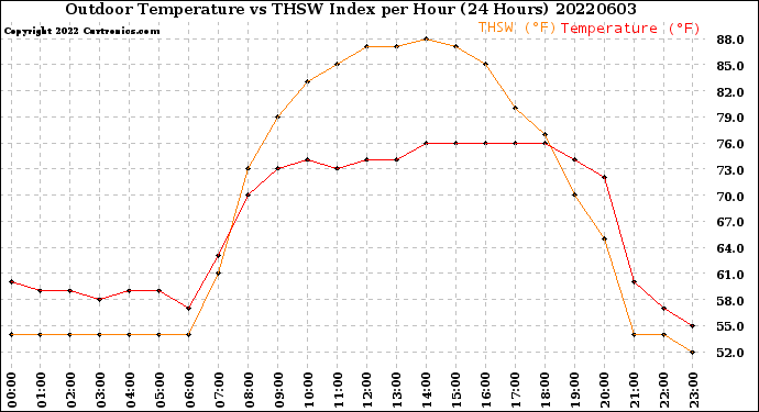 Milwaukee Weather Outdoor Temperature<br>vs THSW Index<br>per Hour<br>(24 Hours)