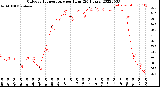 Milwaukee Weather Outdoor Temperature<br>per Hour<br>(24 Hours)