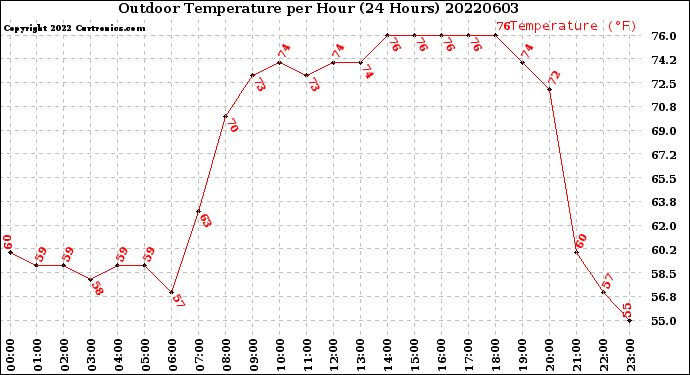 Milwaukee Weather Outdoor Temperature<br>per Hour<br>(24 Hours)