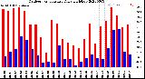 Milwaukee Weather Outdoor Temperature<br>Daily High/Low