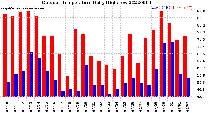 Milwaukee Weather Outdoor Temperature<br>Daily High/Low