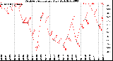 Milwaukee Weather Outdoor Temperature<br>Daily High