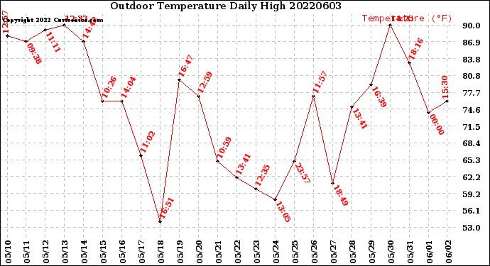 Milwaukee Weather Outdoor Temperature<br>Daily High