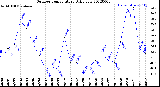 Milwaukee Weather Outdoor Temperature<br>Daily Low