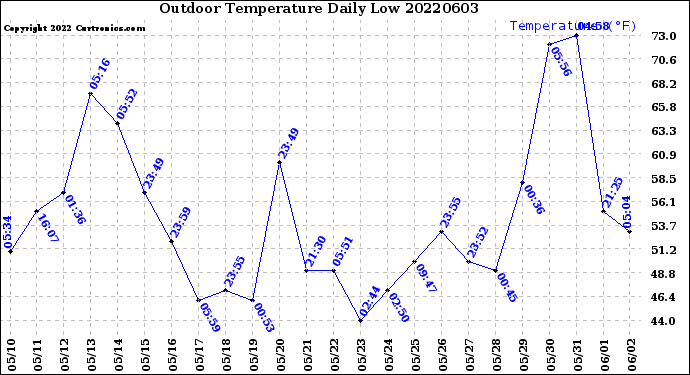 Milwaukee Weather Outdoor Temperature<br>Daily Low