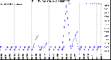 Milwaukee Weather Rain<br>By Day<br>(Inches)