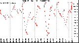 Milwaukee Weather Solar Radiation<br>Daily