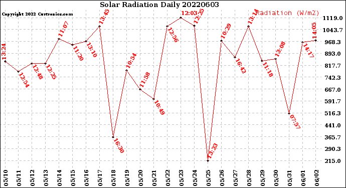 Milwaukee Weather Solar Radiation<br>Daily