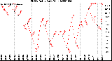 Milwaukee Weather THSW Index<br>Daily High