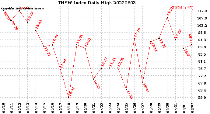 Milwaukee Weather THSW Index<br>Daily High