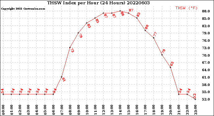 Milwaukee Weather THSW Index<br>per Hour<br>(24 Hours)