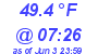 Milwaukee Weather Dewpoint High High Today