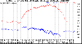 Milwaukee Weather Outdoor Temp / Dew Point<br>by Minute<br>(24 Hours) (Alternate)