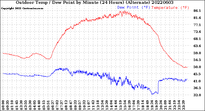 Milwaukee Weather Outdoor Temp / Dew Point<br>by Minute<br>(24 Hours) (Alternate)