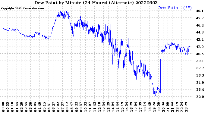 Milwaukee Weather Dew Point<br>by Minute<br>(24 Hours) (Alternate)