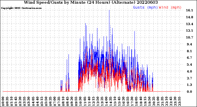 Milwaukee Weather Wind Speed/Gusts<br>by Minute<br>(24 Hours) (Alternate)