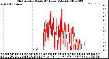 Milwaukee Weather Wind Speed<br>by Minute<br>(24 Hours) (Alternate)