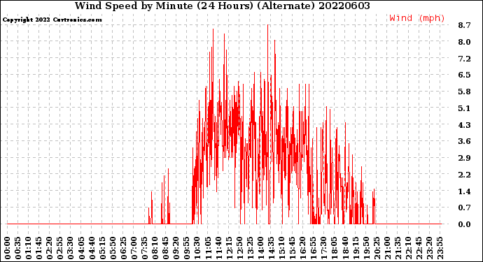 Milwaukee Weather Wind Speed<br>by Minute<br>(24 Hours) (Alternate)