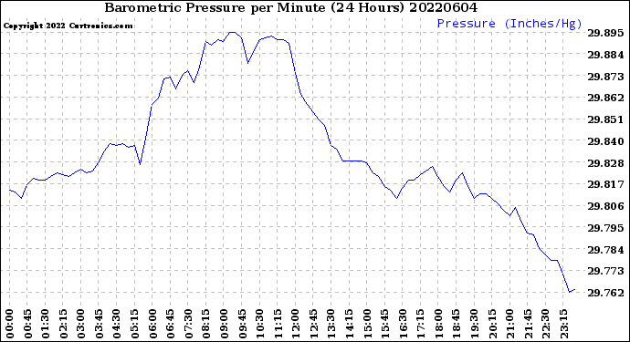 Milwaukee Weather Barometric Pressure<br>per Minute<br>(24 Hours)