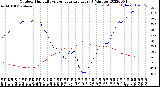 Milwaukee Weather Outdoor Humidity<br>vs Temperature<br>Every 5 Minutes