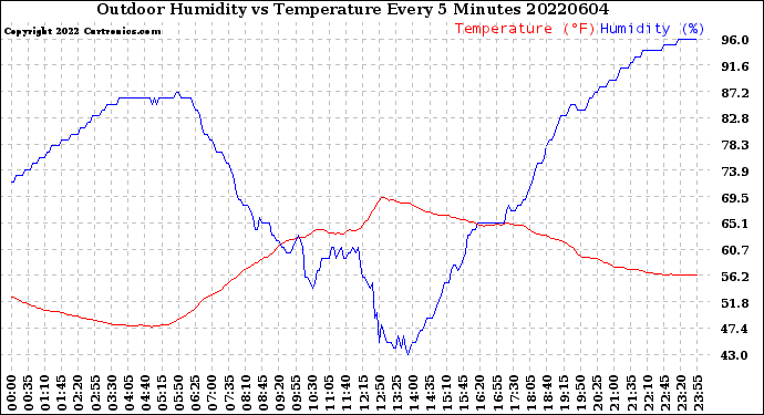 Milwaukee Weather Outdoor Humidity<br>vs Temperature<br>Every 5 Minutes