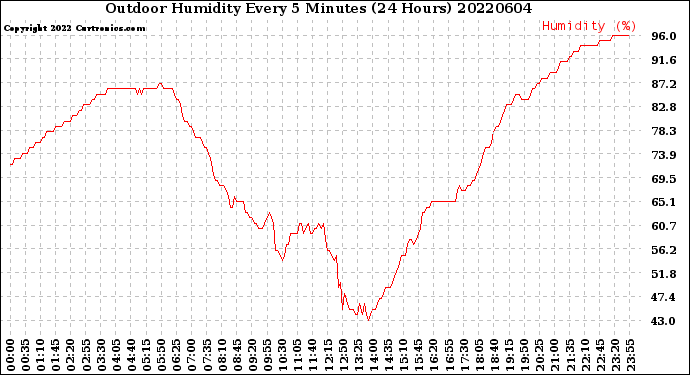 Milwaukee Weather Outdoor Humidity<br>Every 5 Minutes<br>(24 Hours)