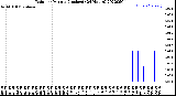 Milwaukee Weather Rain<br>per Minute<br>(Inches)<br>(24 Hours)